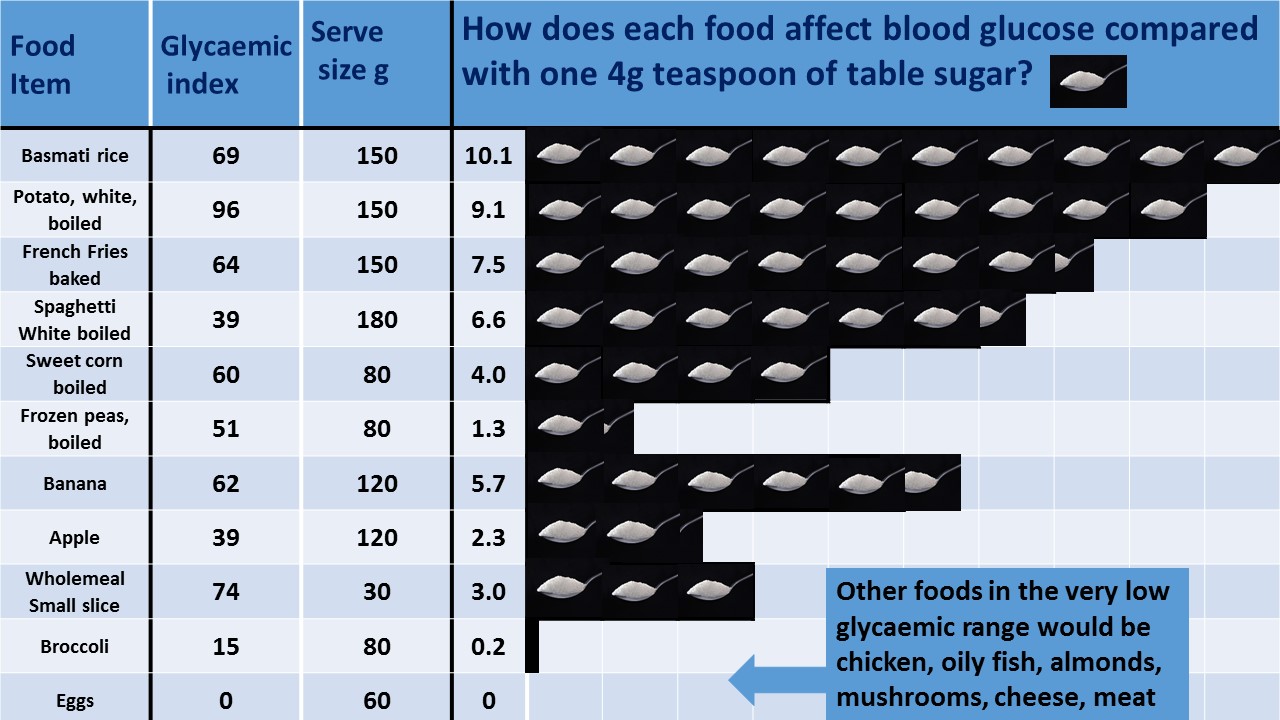 Common Foods
