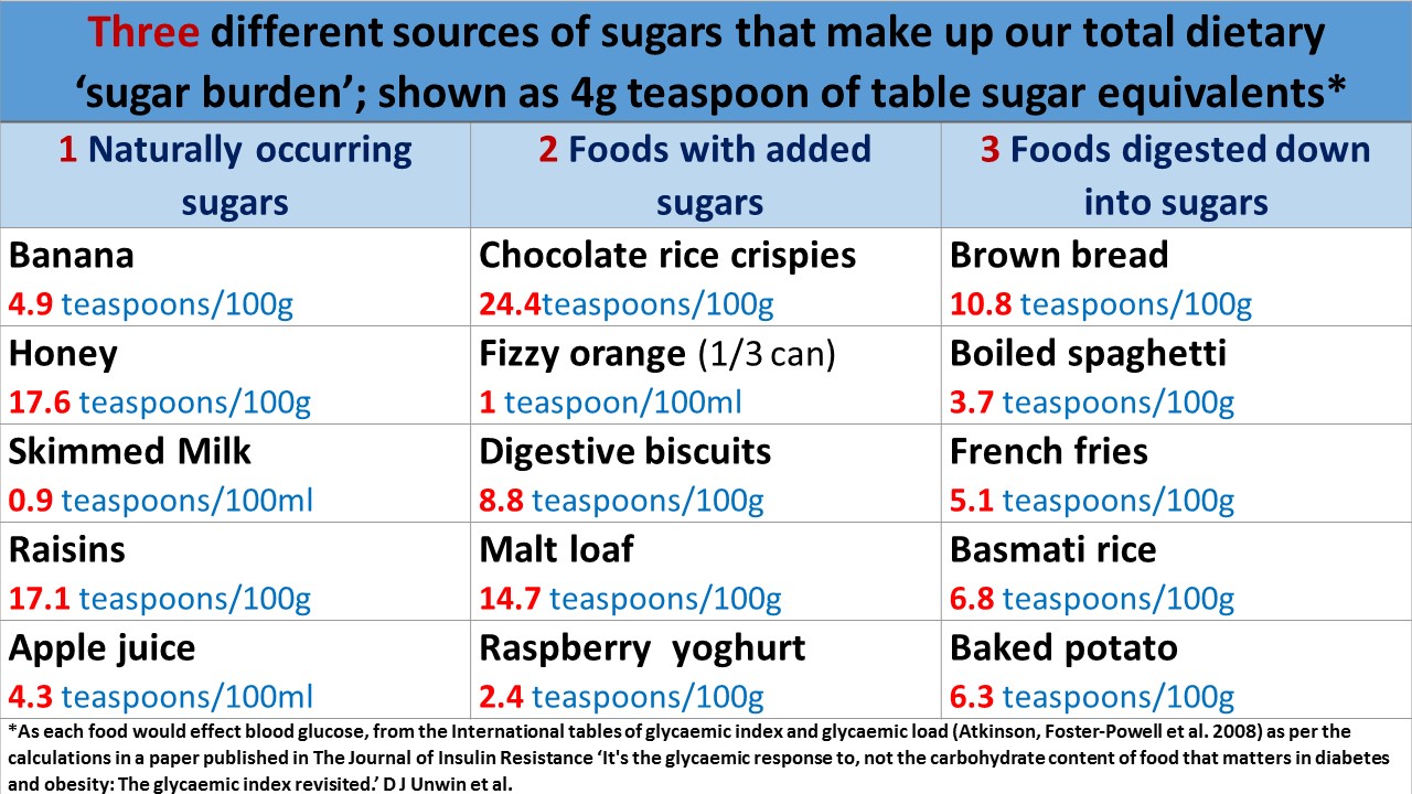 The Sugar Burden