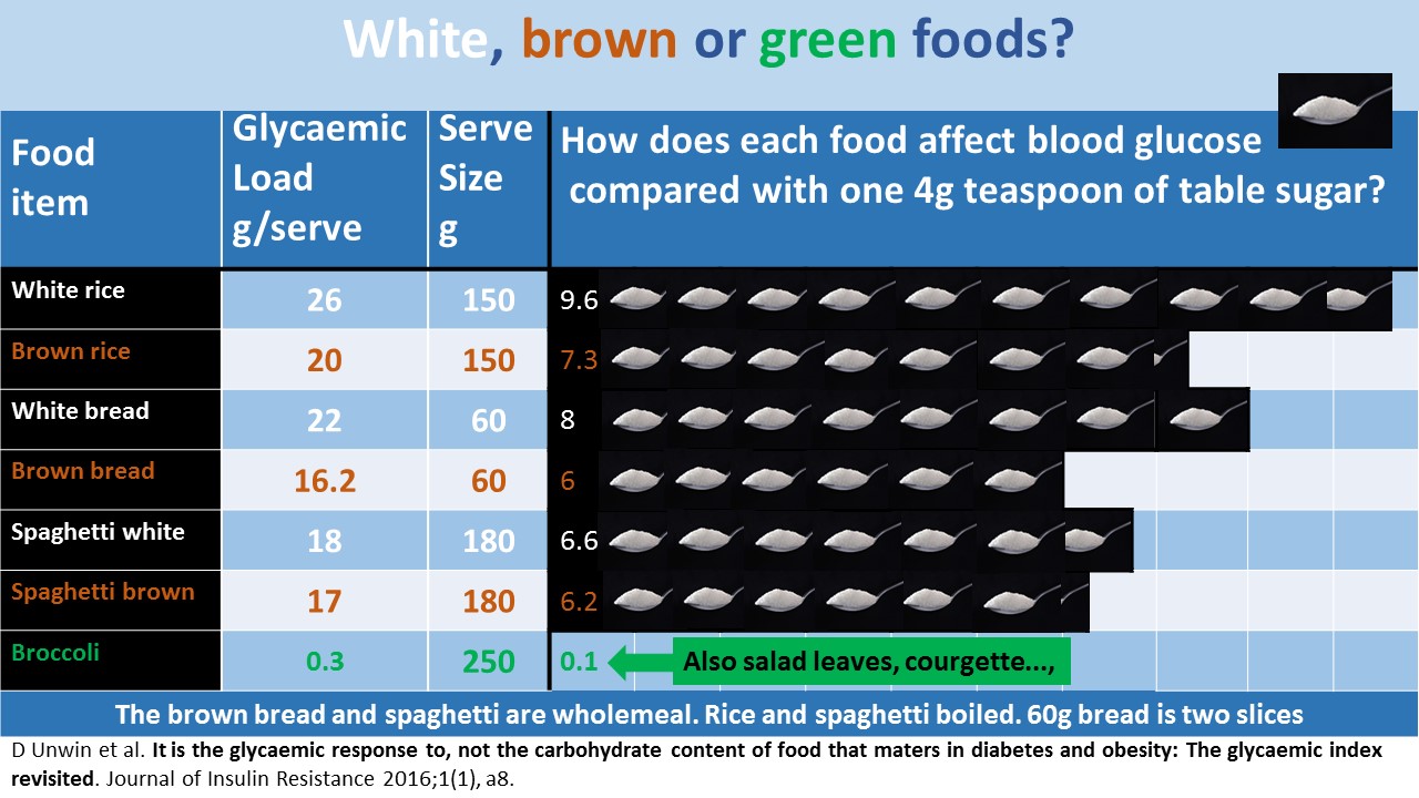 White vs Brown vs Green